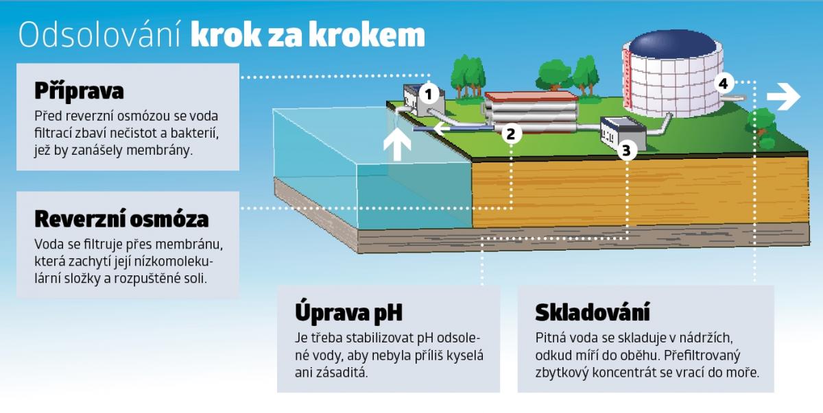 Jak Odsolit vodu z moře?