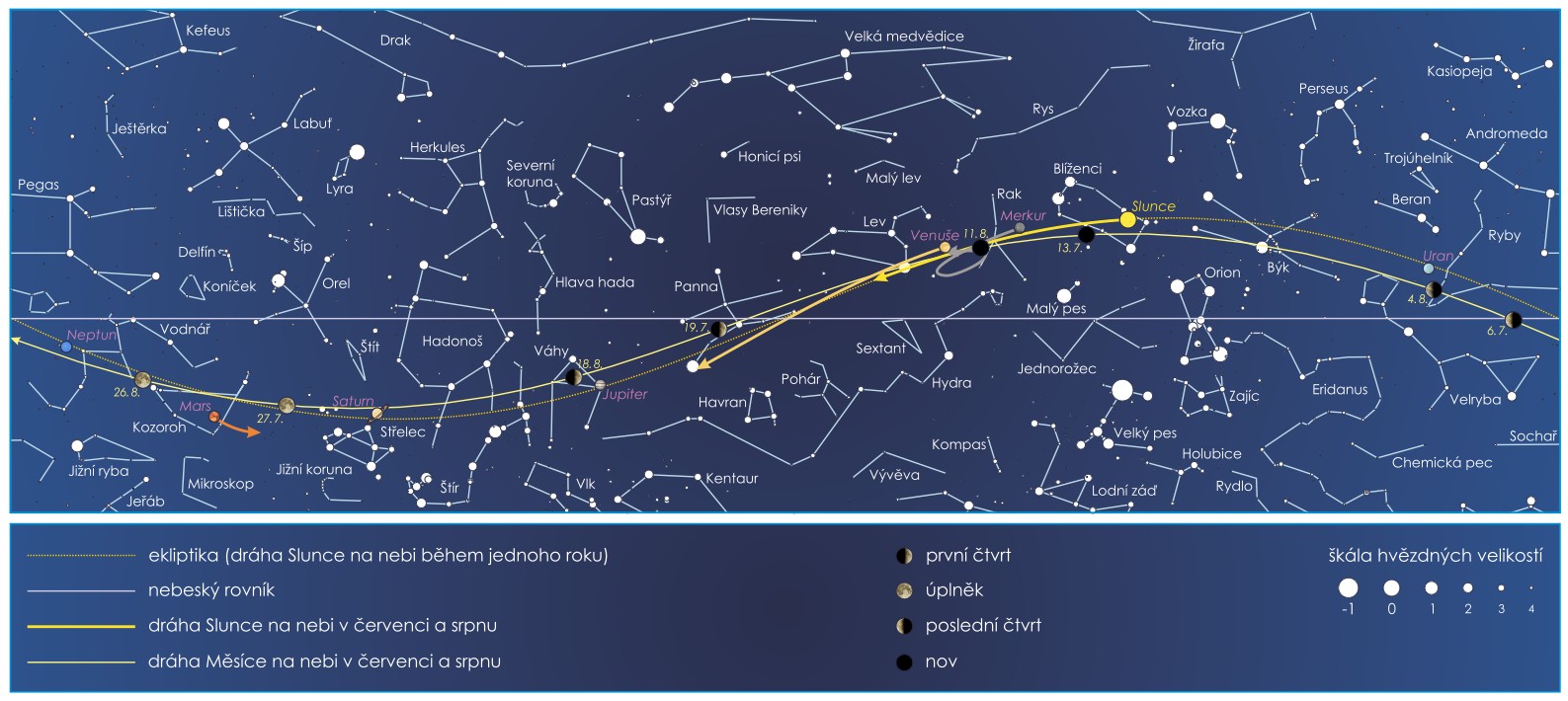 <p>Obdélníková mapa uvádí přibližné polohy významných těles Sluneční soustavy na červencovém a srpnovém nebi. U Měsíce jsou zvýrazněny pozice (včetně přesného data), ve kterých nastává první čtvrt, úplněk, poslední čtvrt a nov. Pohyb Slunce, Měsíce a planet mezi souhvězdími za uvedené období naznačují křivky ve střední části mapy.</p>