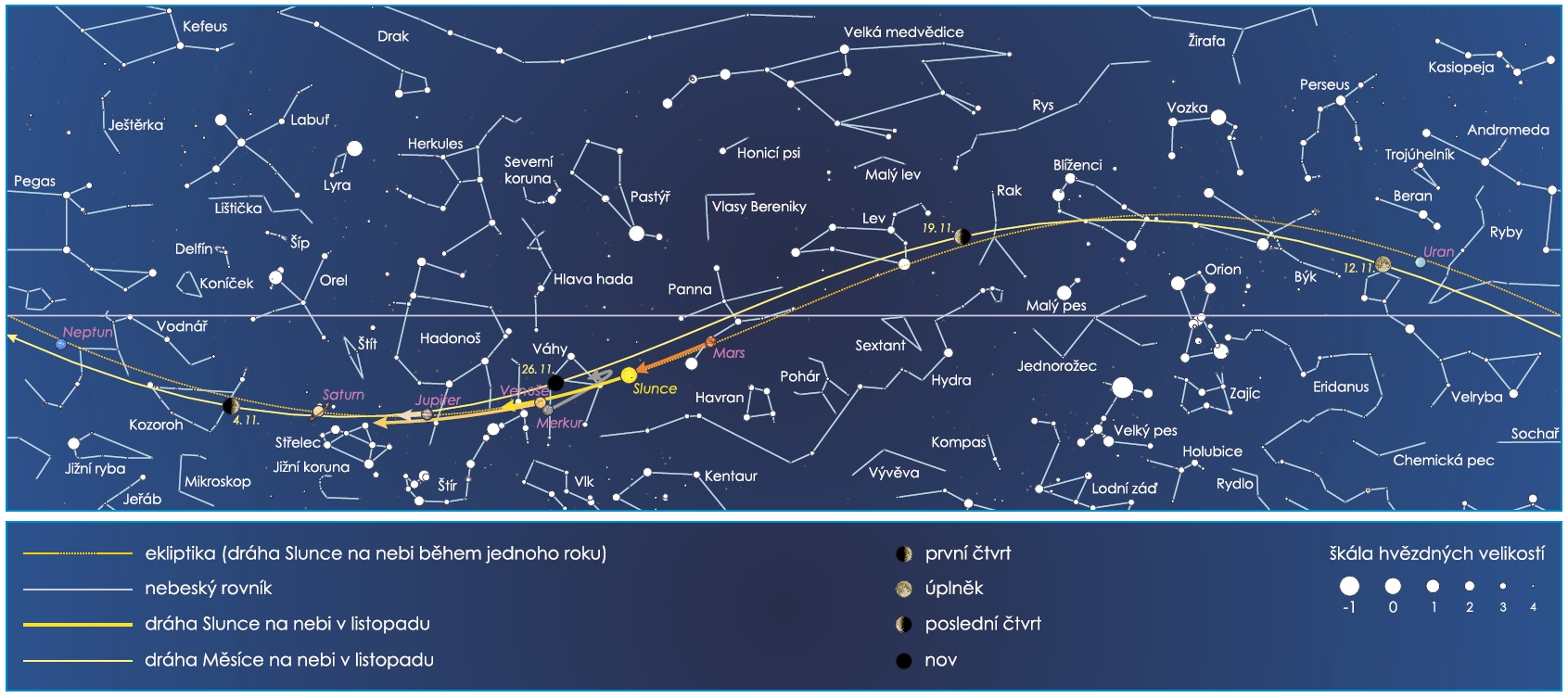 <p>Obdélníková mapa uvádí přibližné polohy významných těles Sluneční soustavy na listopadovém nebi. U Měsíce jsou zvýrazněny pozice (včetně přesného data), kdy nastává první čtvrt, úplněk, poslední čtvrt a nov.</p>