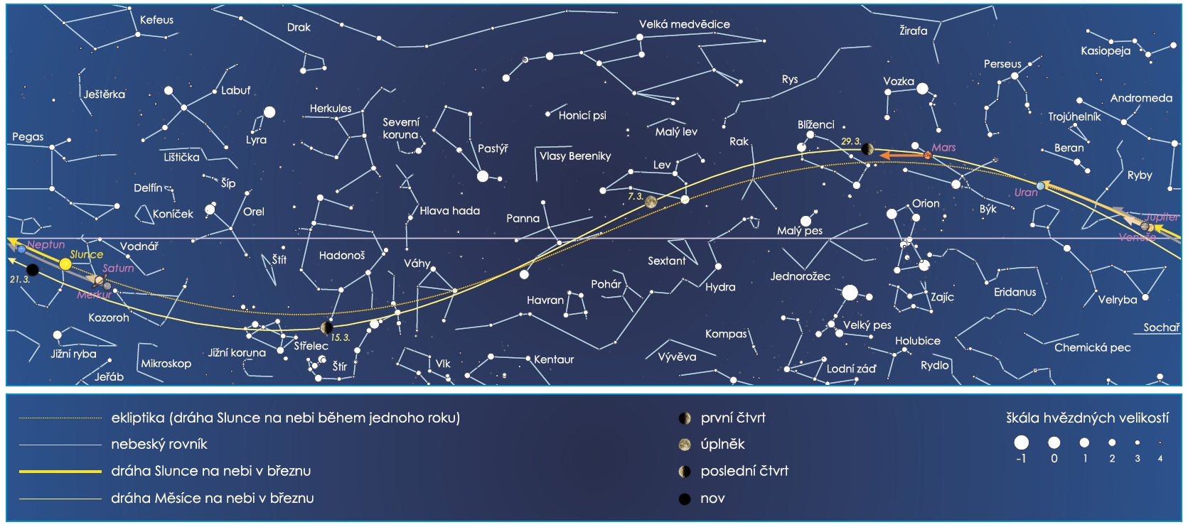 <p>Obdélníková mapa uvádí přibližné polohy významných těles Sluneční soustavy na březnové obloze. U Měsíce jsou zvýrazněny pozice (včetně přesného data), kdy nastává první čtvrt, úplněk, poslední čtvrt a nov.<em> (zdroj: Jan Píšala - se souhlasem k publikování)</em></p>