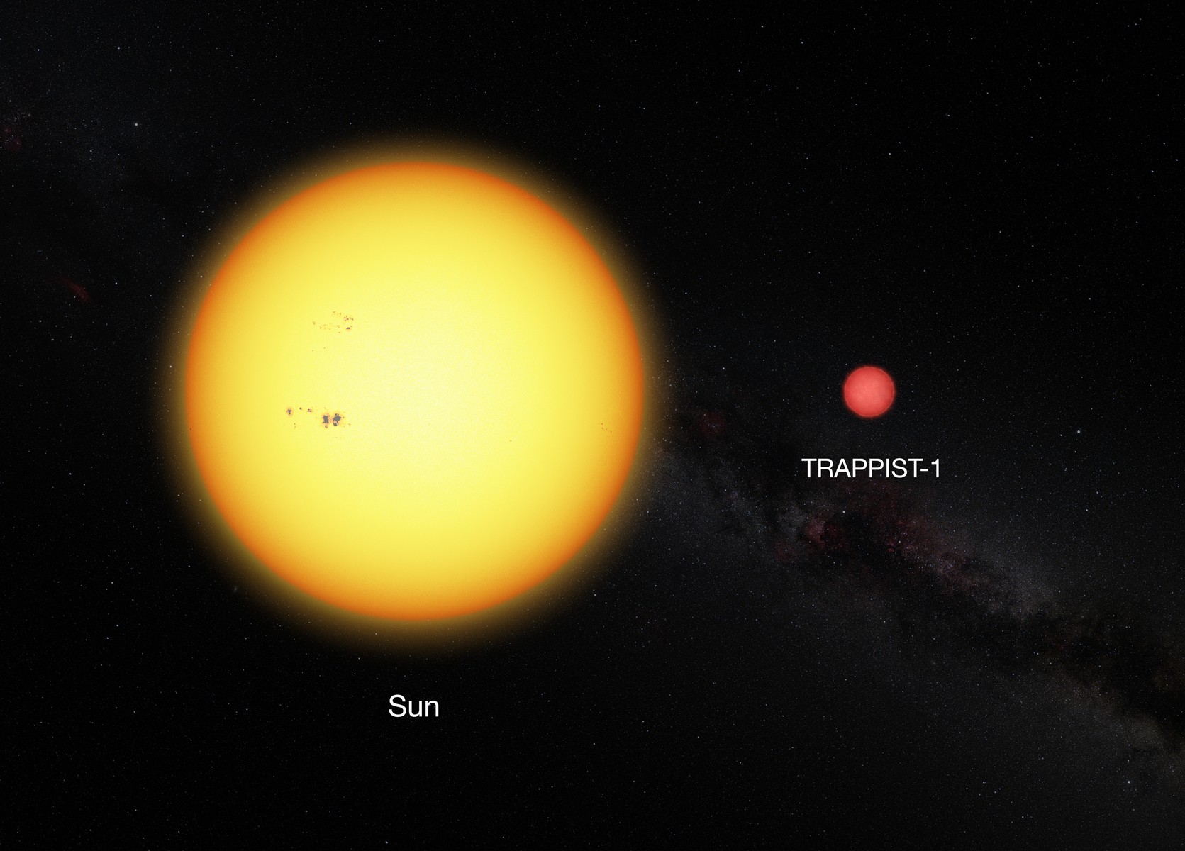 Srovnání Slunce a chladného trpaslíka TRAPPIST-1 -<p>Diagram zachycuje srovnání velikosti Slunce a chladného trpaslíka TRAPPIST-1 (v měřítku). Průměr trpaslíka představuje zhruba 11% průměru Slunce. Vzhledem k nízké povrchové teplotě je tato hvězda výrazně červená.</p>