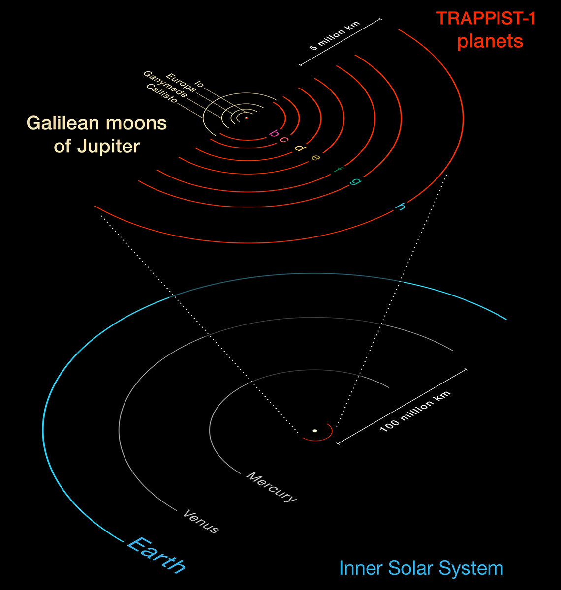 Srovnání soustavy TRAPPIST-1 -<p>Diagram srovnává oběžné dráhy nově objevených planet kolem chladného červeného trpaslíka TRAPPIST-1 s drahami velkých Galileovských měsíců planety Jupiter ve Sluneční soustavě. Všechny planety objevené u hvězdy TRAPPIST-1 obíhají mnohem blíže své hvězdy než Merkur kolem Slunce.</p>