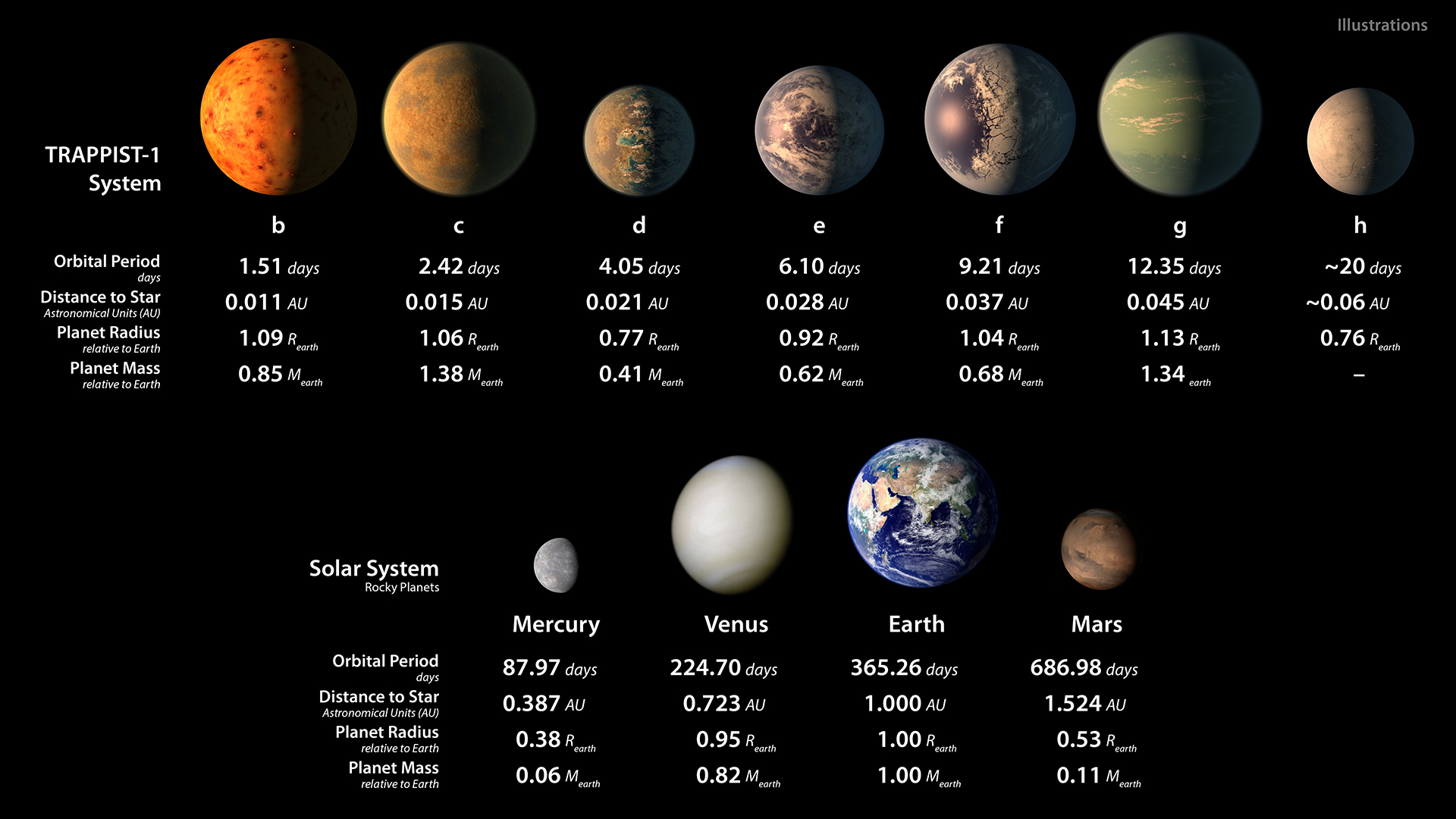 Srovnání planet systému TRAPPIST-1 a planet Sluneční soustavy -<p>Infografika znázorňuje, jak by mohly vypadat planety obíhající kolem hvězdy TRAPPIST-1 – včetně možné přítomnosti oceánů – v porovnání s planetami Sluneční soustavy. Pro srovnání jsou rovněž uvedeny informace o velikosti a periodách oběhu všech planet. Všechny známé planety systému TRAPPIST-1 jsou velikostí srovnatelné se Zemí.</p>