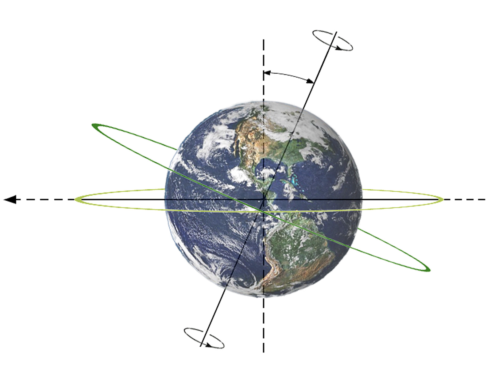 Celestial equator = Nebeský rovník; Ecliptic = Ekliptika; South celestial pole = Jižní nebeský pól; North celestial pole = Severní nebeský pól; Perpendicular to orbit = Kolmice na oběžnou dráhu; Rotation axis = Rotační osa; Orbit direction = Směr oběhu