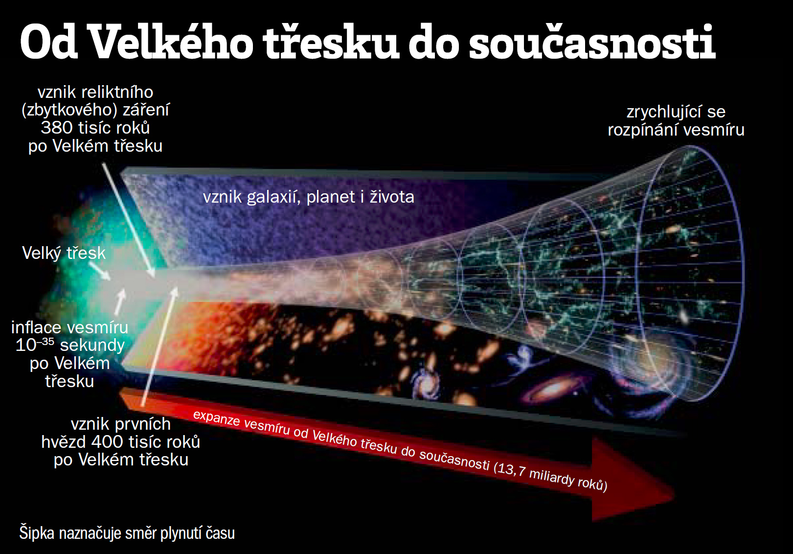 <p>Vývoj vesmíru od Velkého třesku až do současnosti. Šipka naznačuje směr plynutí času</p>