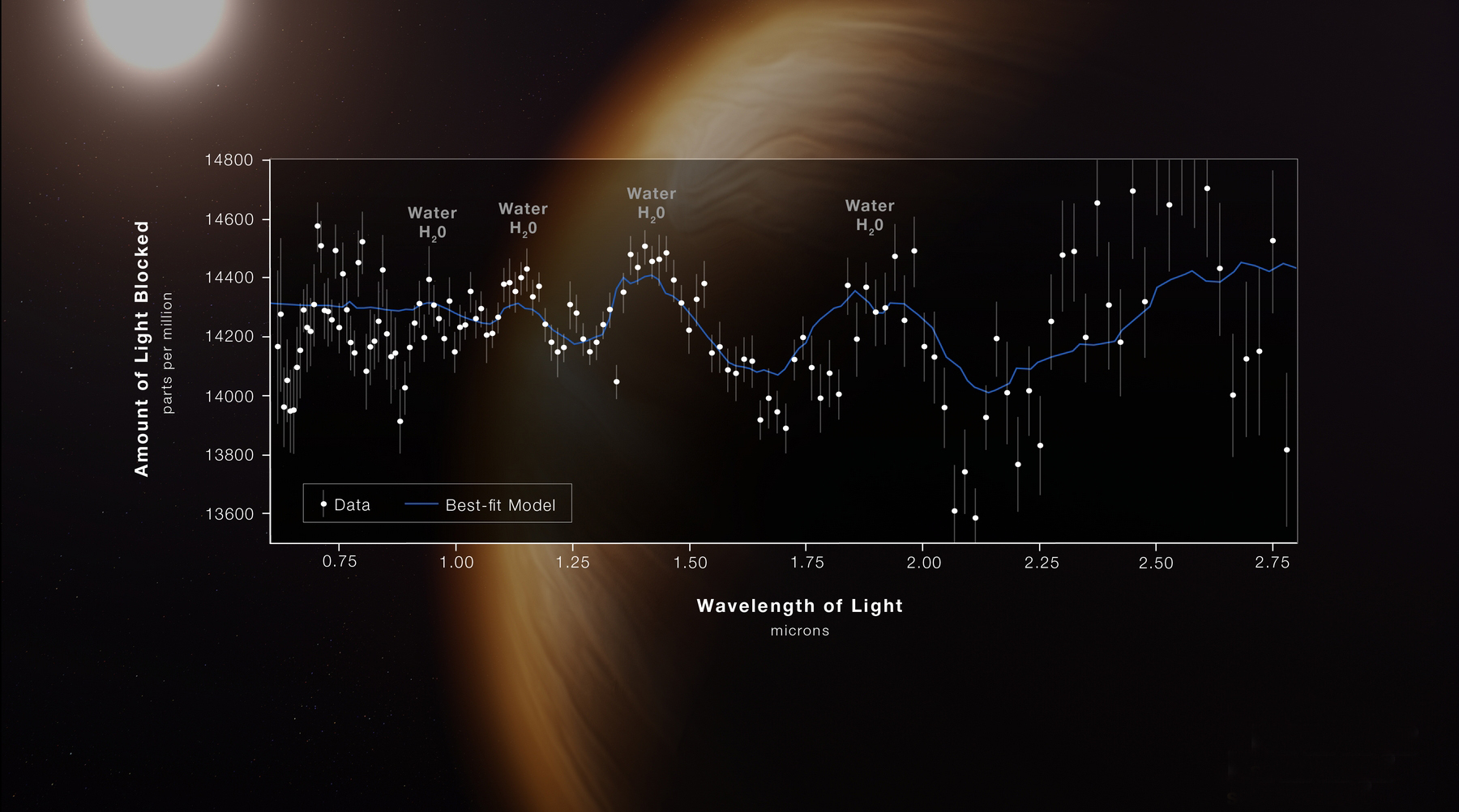 <h3>Exoplaneta WASP 96b</h3><p>Posledním dnes zveřejněným snímkem je spektrografická analýza obří planety <strong>WASP-96</strong>, která se skládá zejména z plynu. Tato exoplaneta se nachází téměř 1 150 světelných let od Země a svou hvězdu oběhne za 3,5 pozemského dne. Objevena byla v roce 2014. <strong>WASP-96 je velká zhruba jako Jupiter, má ale jen polovinu jeho hmotnosti. Při analýze exoplanety teleskop odhalil přítomnost vodní páry</strong>, přičemž tento způsob získání dat mohou astronomové použít při dalším pátrání po obyvatelných planetách.</p><p>Planetu WASP-96 b pozoroval Webbův dalekohled 21. června po dobu asi 6,5 hodiny. Spektrum a světelnou křivku pořídil přístroj <strong>Near Infrared Imager and Slitless Spectrograph</strong> (NIRISS). Samotné pozorování je důležité nejen kvůli samotným vědeckým výsledkům, ale též jako příslib dalších objevů. <em>(foto: NASA, ESA, CSA, STScI, CC BY-SA 4.0)</em></p>