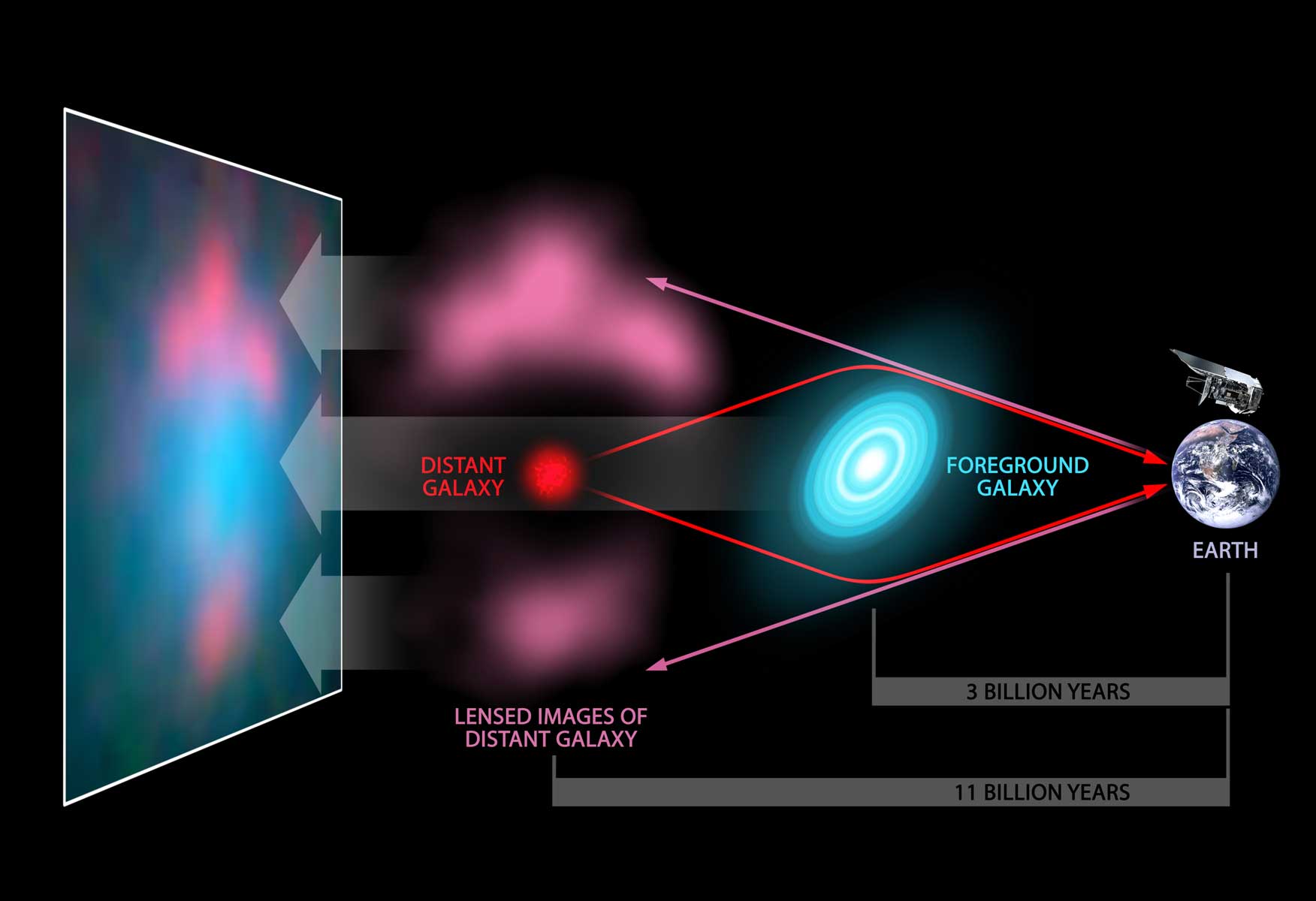 Schéma gravitačního čočkování - 